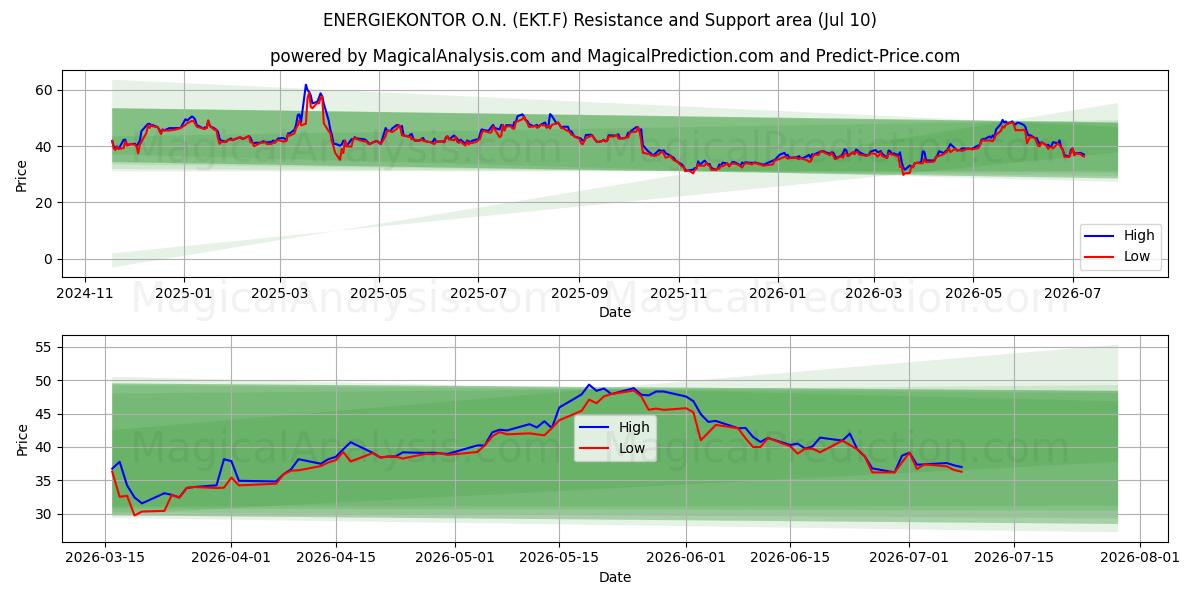  ENERGIEKONTOR O.N. (EKT.F) Support and Resistance area (09 Jul) 