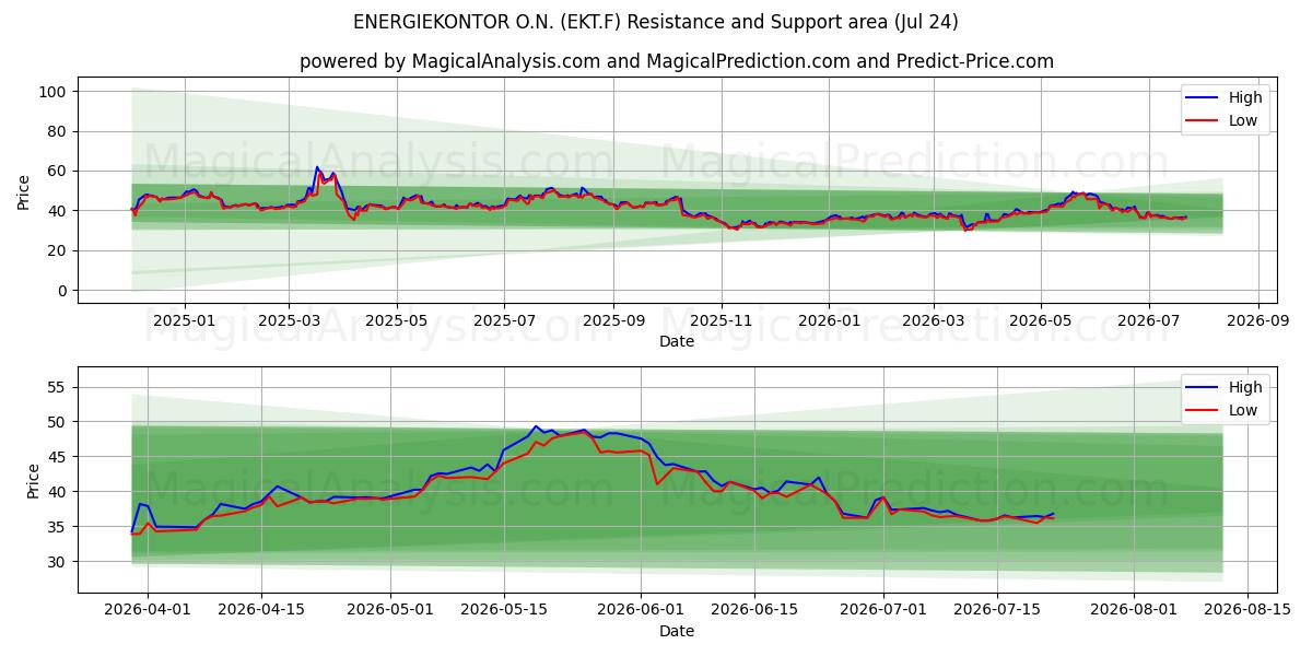  ENERGIEKONTOR O.N. (EKT.F) Support and Resistance area (23 Jul) 