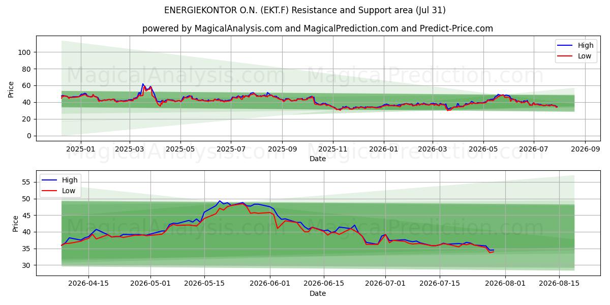  ENERGIEKONTOR O.N. (EKT.F) Support and Resistance area (30 Jul) 