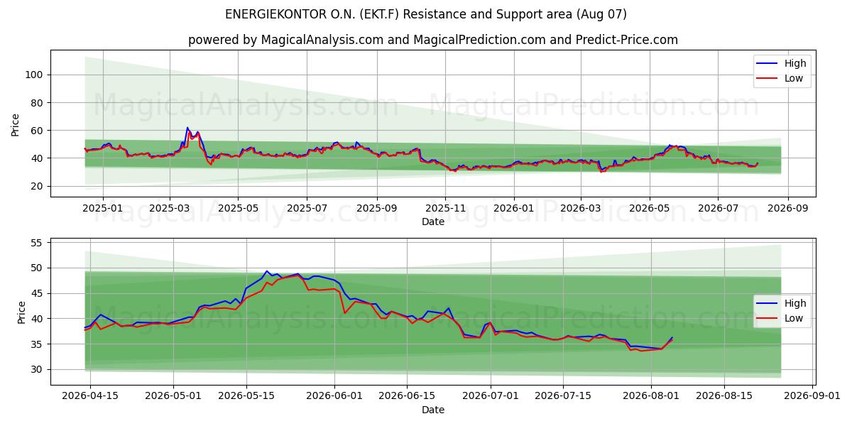  ENERGIEKONTOR O.N. (EKT.F) Support and Resistance area (06 Aug) 