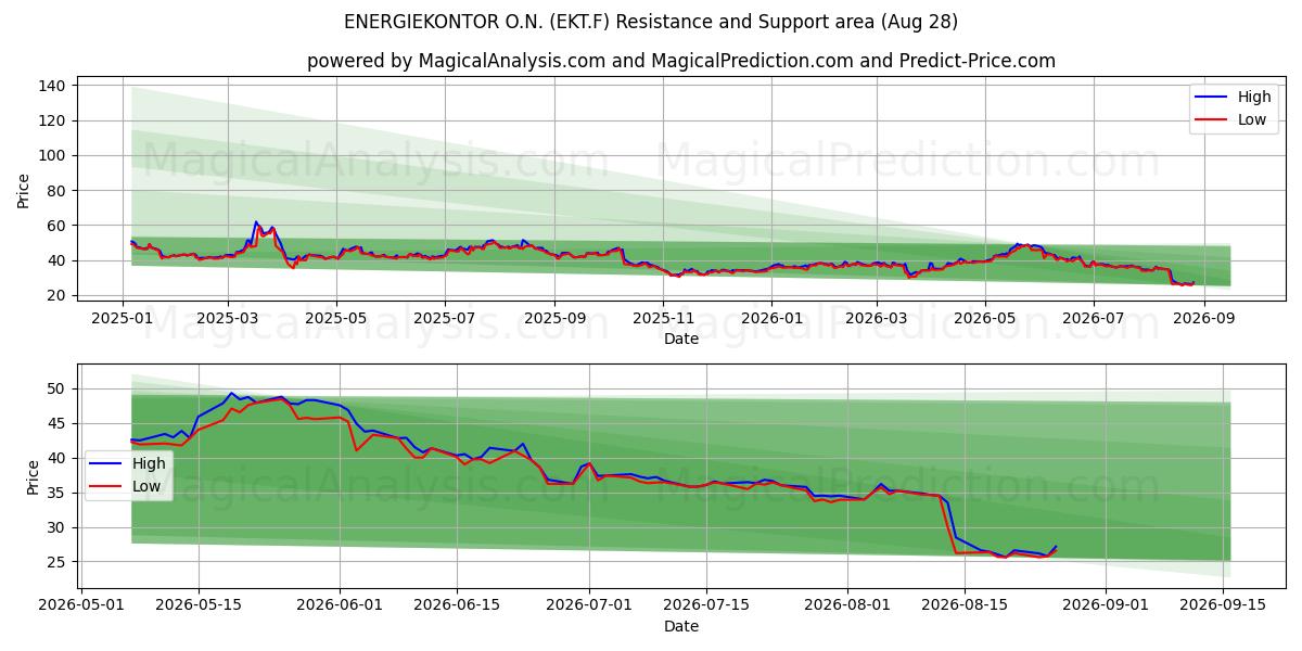  ENERGIEKONTOR O.N. (EKT.F) Support and Resistance area (27 Aug) 