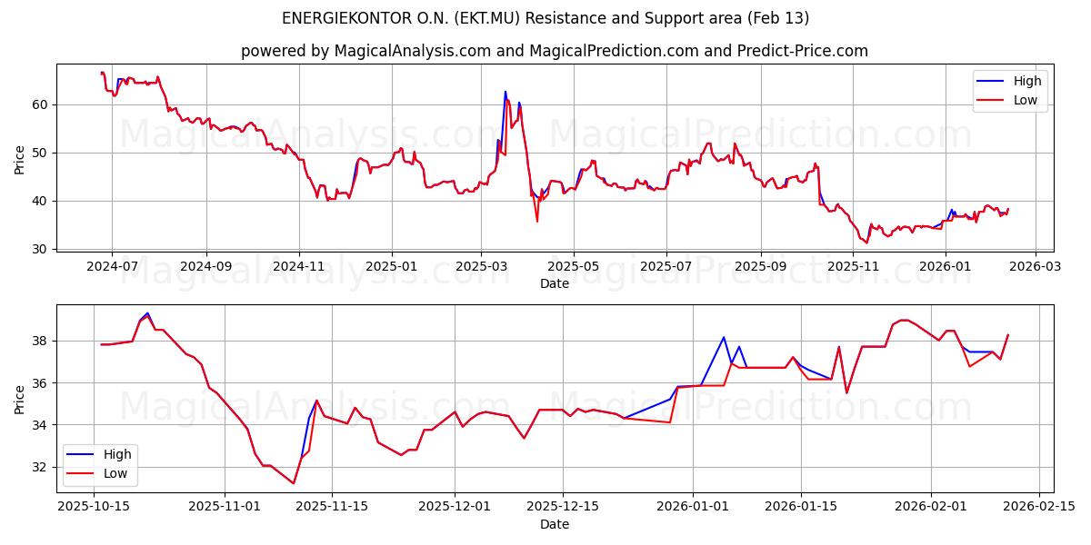  ENERGIEKONTOR O.N. (EKT.MU) Support and Resistance area (12 Feb) 