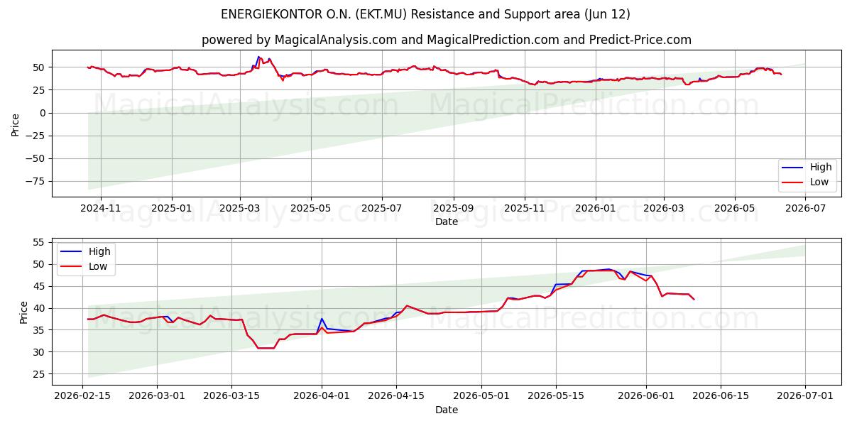  ENERGIEKONTOR O.N. (EKT.MU) Support and Resistance area (11 Jun) 