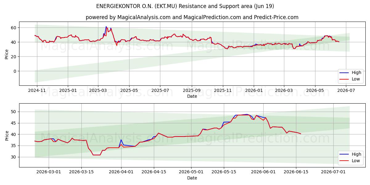  ENERGIEKONTOR O.N. (EKT.MU) Support and Resistance area (18 Jun) 