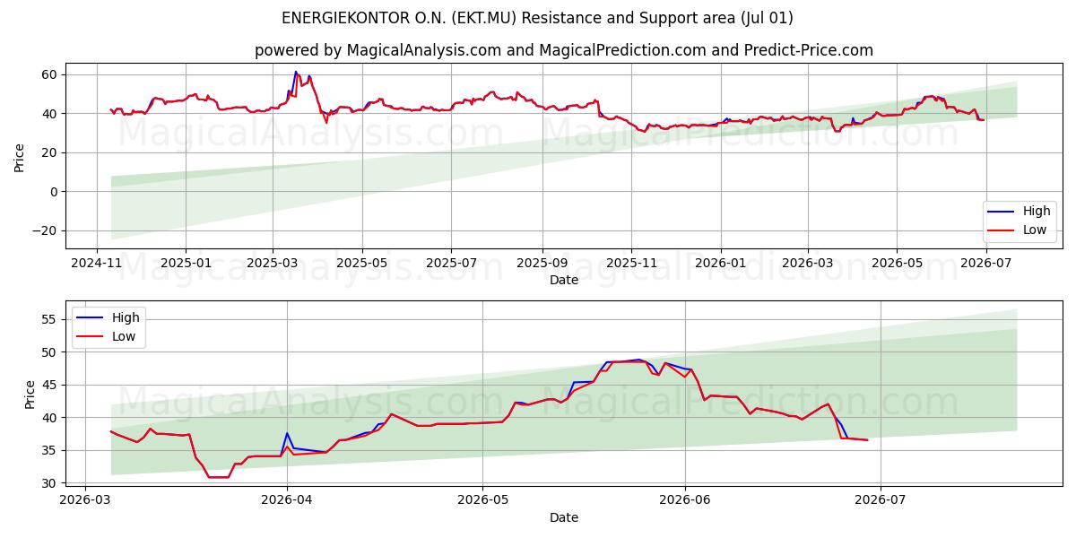  ENERGIEKONTOR O.N. (EKT.MU) Support and Resistance area (30 Jun) 