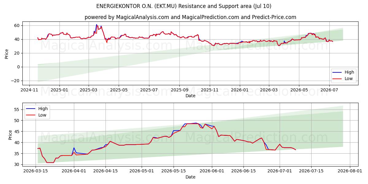  ENERGIEKONTOR O.N. (EKT.MU) Support and Resistance area (09 Jul) 