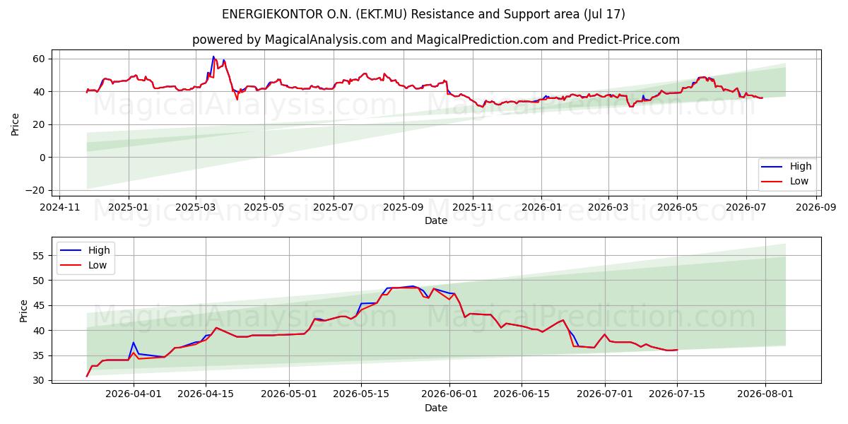  ENERGIEKONTOR O.N. (EKT.MU) Support and Resistance area (16 Jul) 