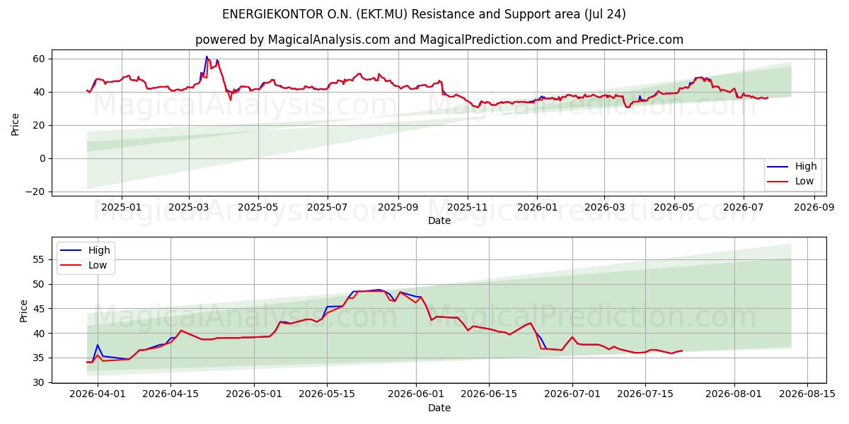  ENERGIEKONTOR O.N. (EKT.MU) Support and Resistance area (23 Jul) 