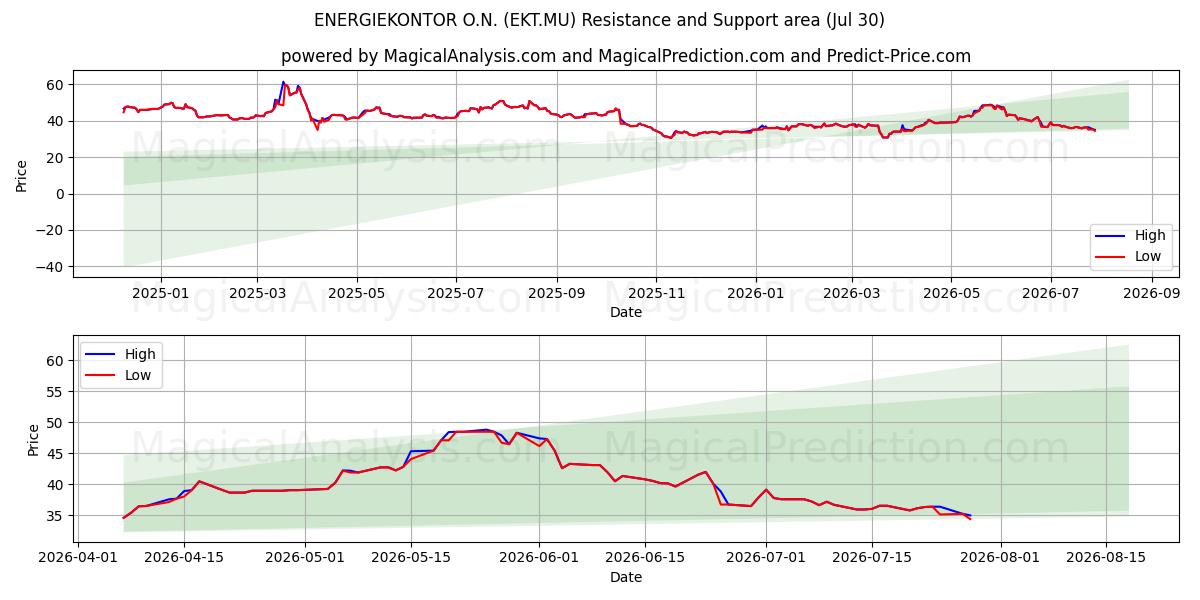  ENERGIEKONTOR O.N. (EKT.MU) Support and Resistance area (29 Jul) 