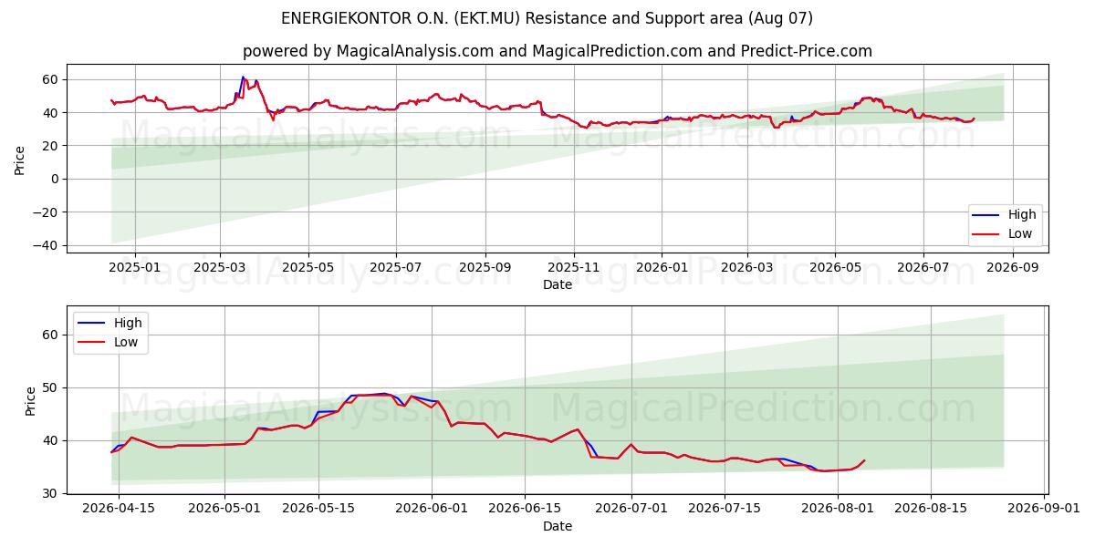  ENERGIEKONTOR O.N. (EKT.MU) Support and Resistance area (06 Aug) 
