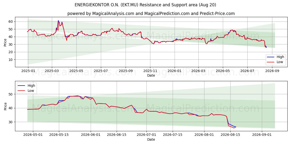  ENERGIEKONTOR O.N. (EKT.MU) Support and Resistance area (19 Aug) 