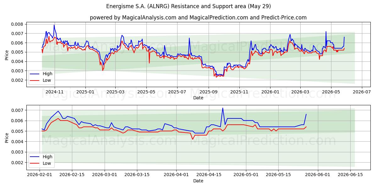  Energisme S.A. (ALNRG) Support and Resistance area (28 May) 