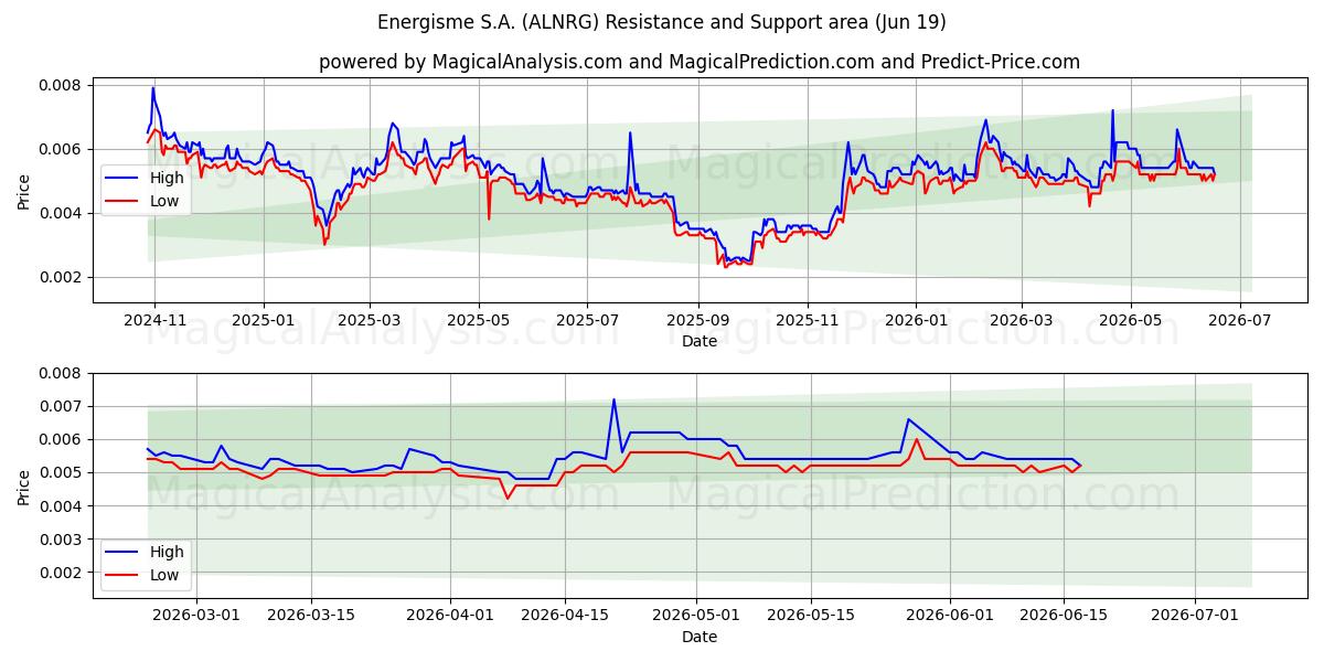  Energisme S.A. (ALNRG) Support and Resistance area (18 Jun) 