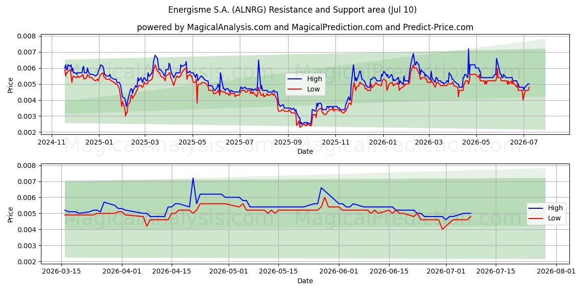  Energisme S.A. (ALNRG) Support and Resistance area (09 Jul) 