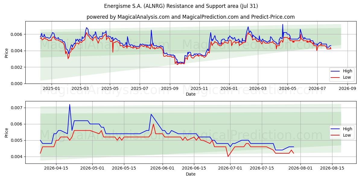  Energisme S.A. (ALNRG) Support and Resistance area (30 Jul) 