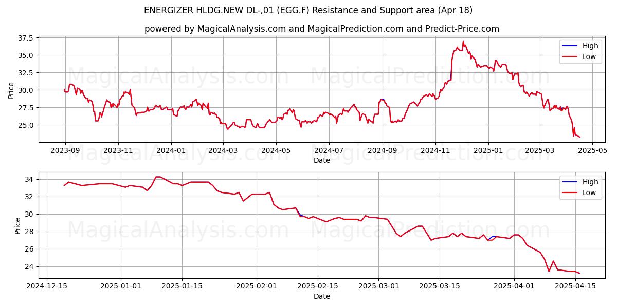  ENERGIZER HLDG.NEW DL-,01 (EGG.F) Support and Resistance area (18 Apr) 