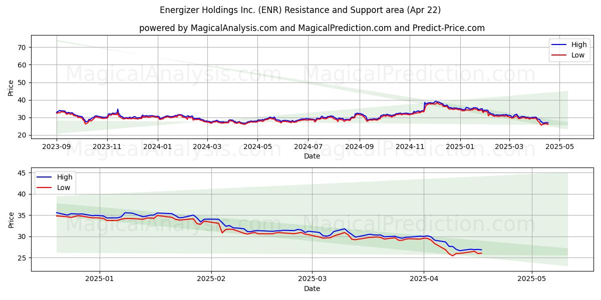  Energizer Holdings Inc. (ENR) Support and Resistance area (22 Apr) 