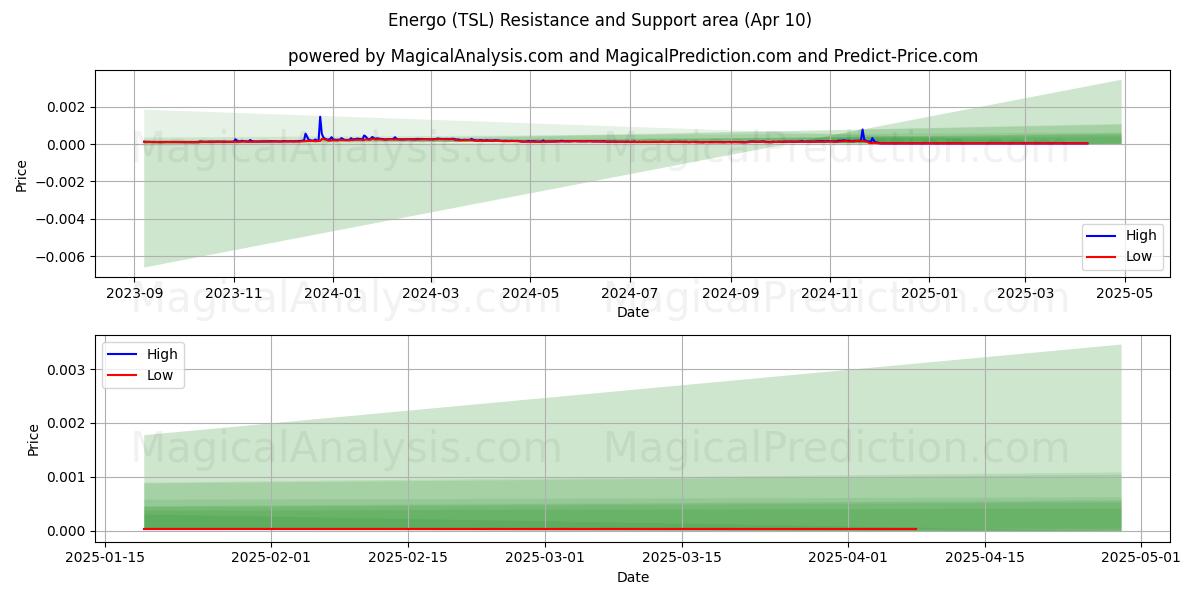  Energo (TSL) Support and Resistance area (10 Apr) 