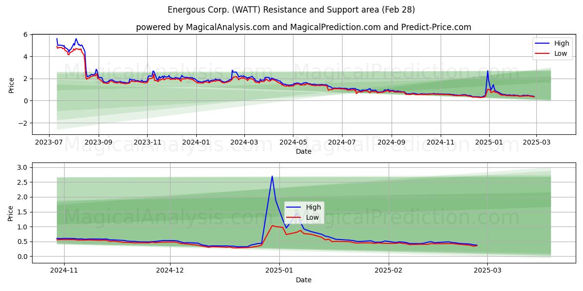  Energous Corp. (WATT) Support and Resistance area (14 Mar) 