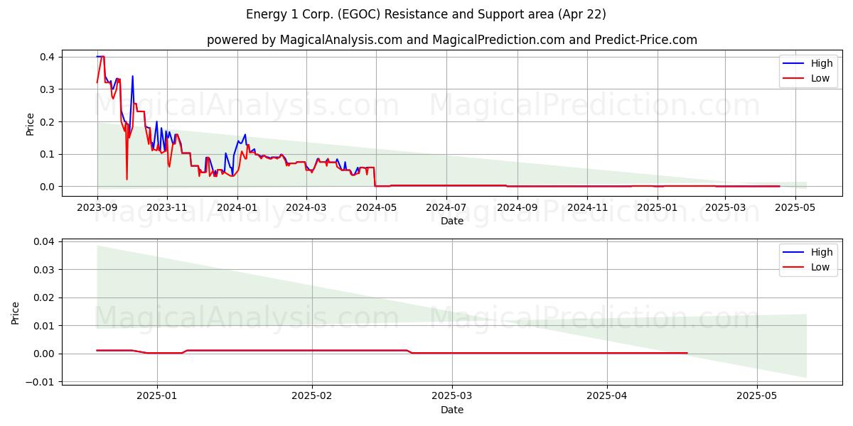  Energy 1 Corp. (EGOC) Support and Resistance area (22 Apr) 