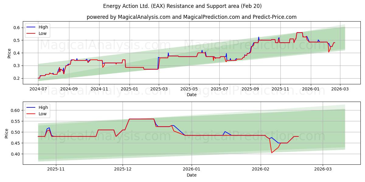  Energy Action Ltd. (EAX) Support and Resistance area (19 Feb) 