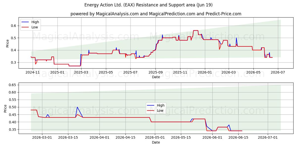 Energy Action Ltd. (EAX) Support and Resistance area (18 Jun) 