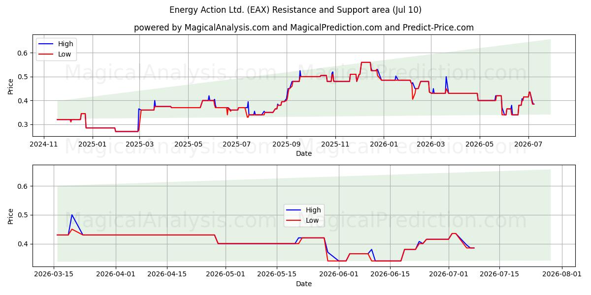  Energy Action Ltd. (EAX) Support and Resistance area (09 Jul) 