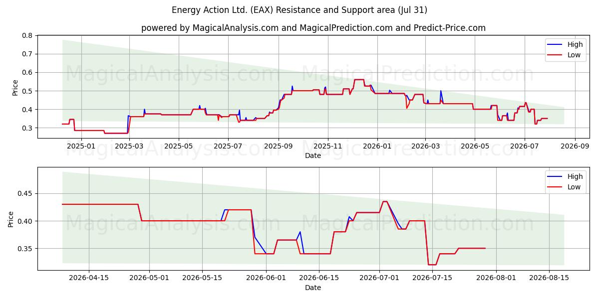  Energy Action Ltd. (EAX) Support and Resistance area (30 Jul) 