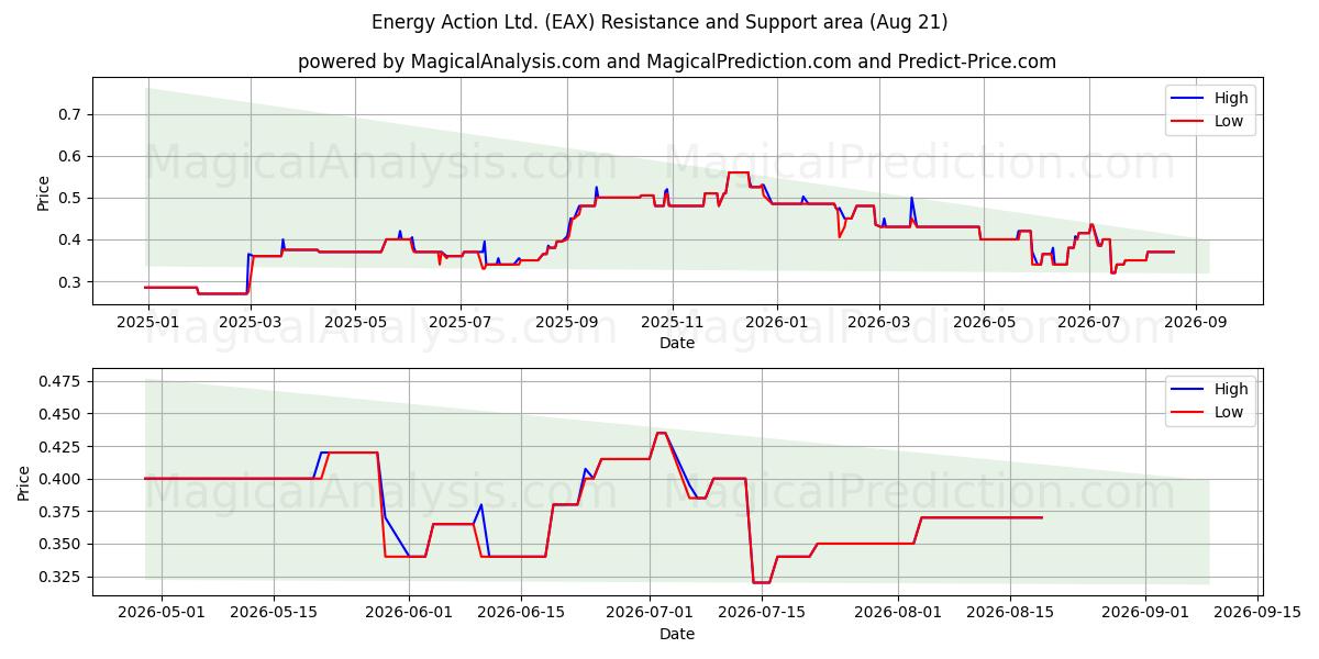  Energy Action Ltd. (EAX) Support and Resistance area (20 Aug) 