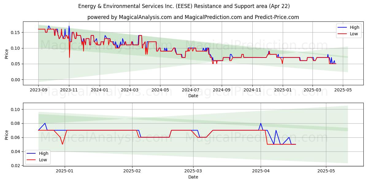  Energy & Environmental Services Inc. (EESE) Support and Resistance area (22 Apr) 