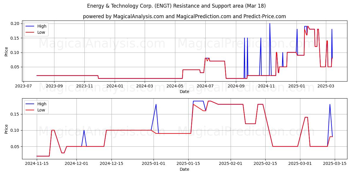  Energy & Technology Corp. (ENGT) Support and Resistance area (18 Mar) 