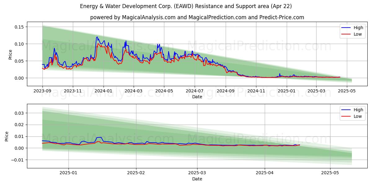  Energy & Water Development Corp. (EAWD) Support and Resistance area (22 Apr) 