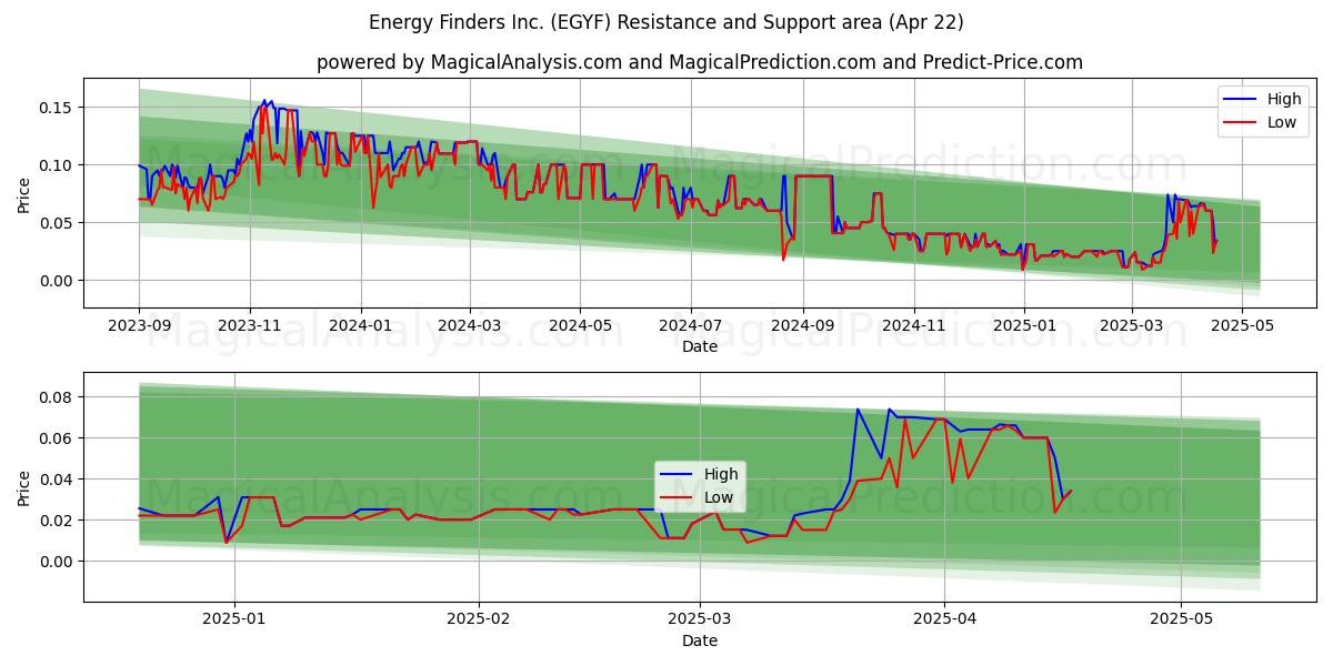  Energy Finders Inc. (EGYF) Support and Resistance area (22 Apr) 