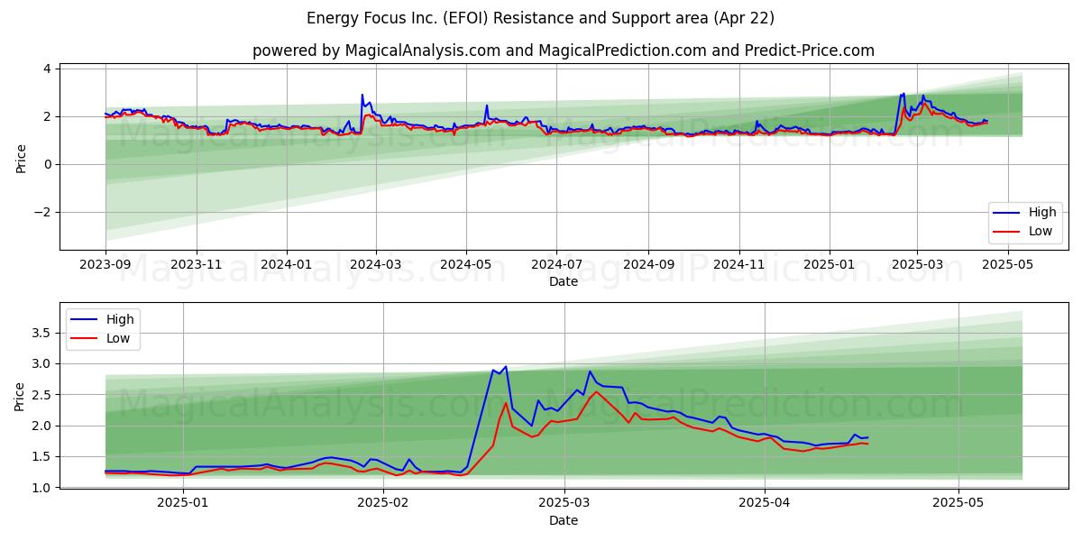  Energy Focus Inc. (EFOI) Support and Resistance area (22 Apr) 