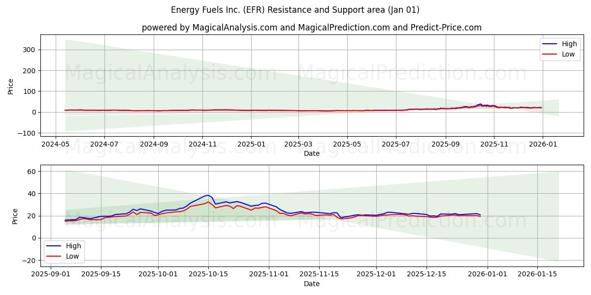  Energy Fuels Inc. (EFR) Support and Resistance area (31 Dec) 
