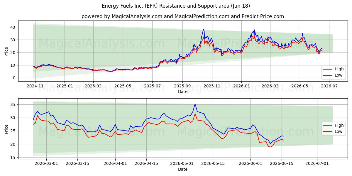  Energy Fuels Inc. (EFR) Support and Resistance area (17 Jun) 