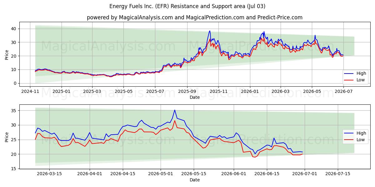 Energy Fuels Inc. (EFR) Support and Resistance area (02 Jul) 