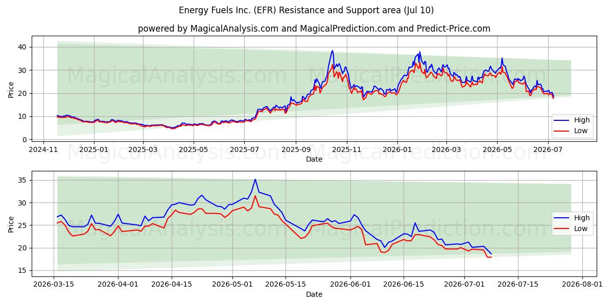  Energy Fuels Inc. (EFR) Support and Resistance area (09 Jul) 