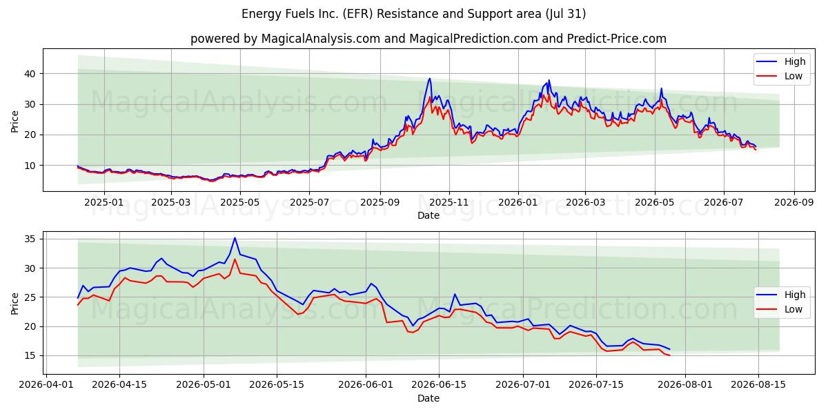  Energy Fuels Inc. (EFR) Support and Resistance area (30 Jul) 