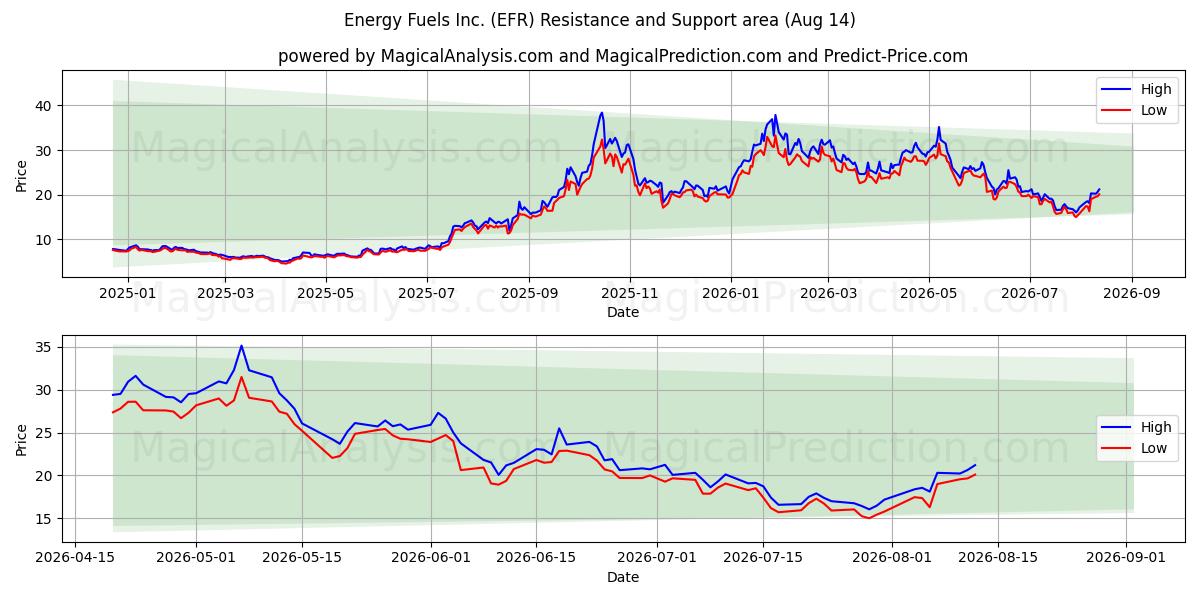  Energy Fuels Inc. (EFR) Support and Resistance area (13 Aug) 