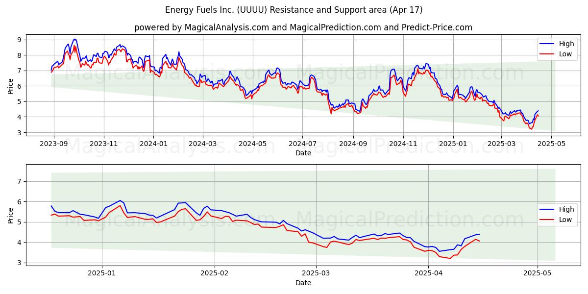  Energy Fuels Inc. (UUUU) Support and Resistance area (17 Apr) 