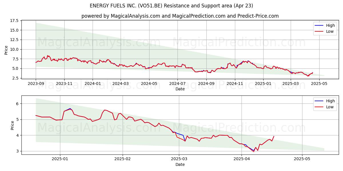  ENERGY FUELS INC. (VO51.BE) Support and Resistance area (23 Apr) 