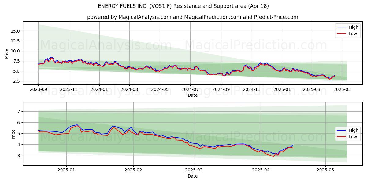  ENERGY FUELS INC. (VO51.F) Support and Resistance area (18 Apr) 