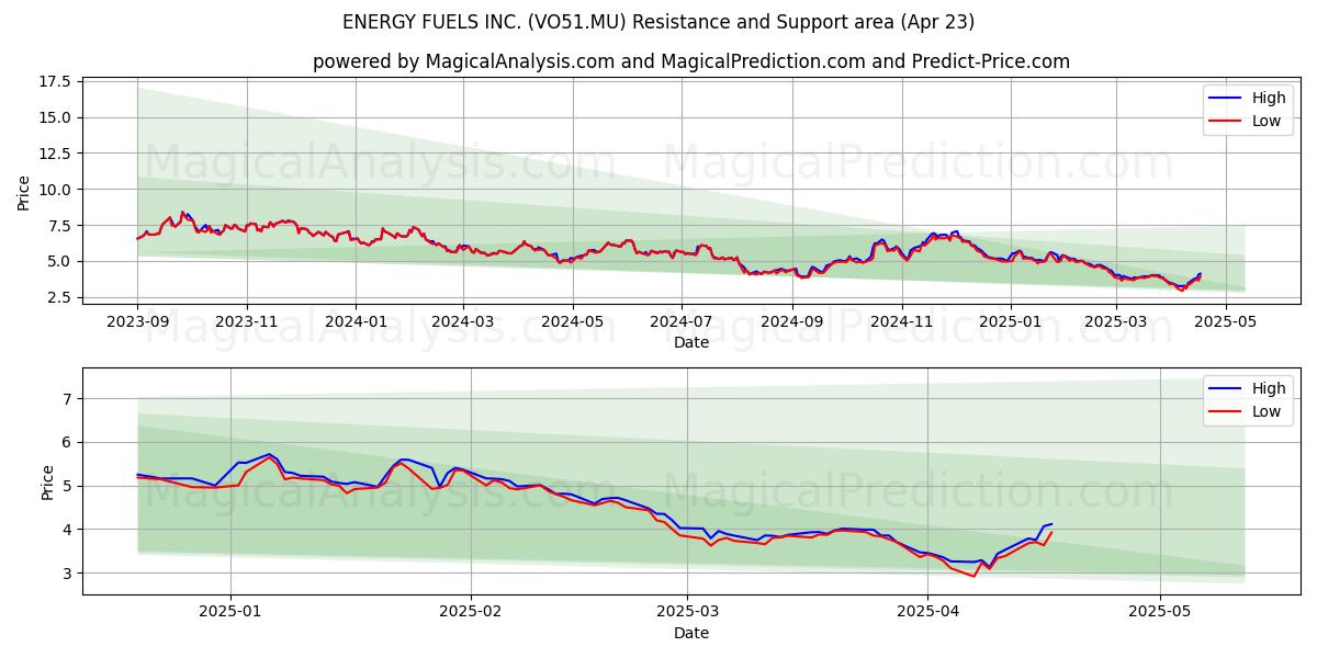  ENERGY FUELS INC. (VO51.MU) Support and Resistance area (23 Apr) 