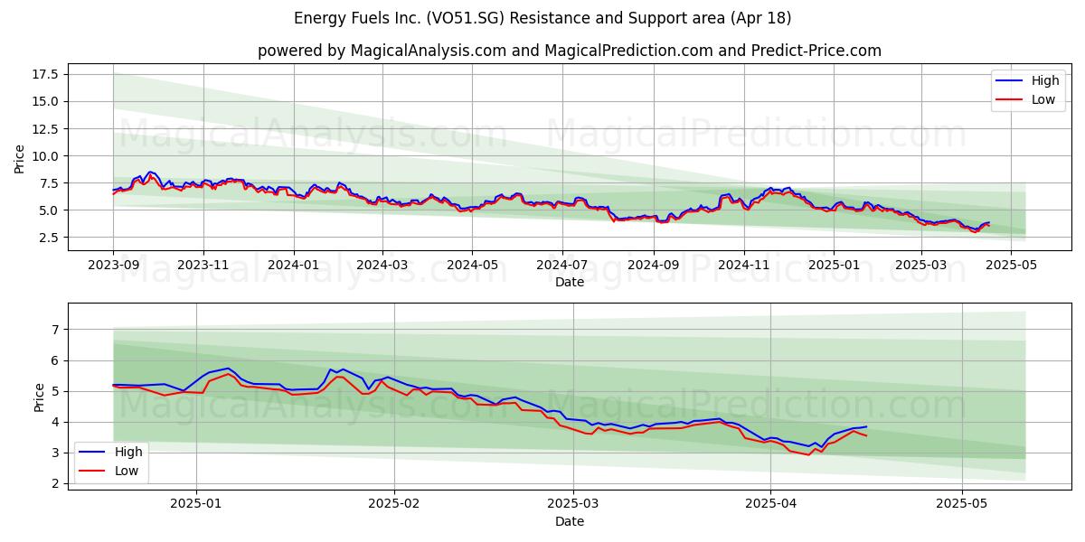  Energy Fuels Inc. (VO51.SG) Support and Resistance area (18 Apr) 