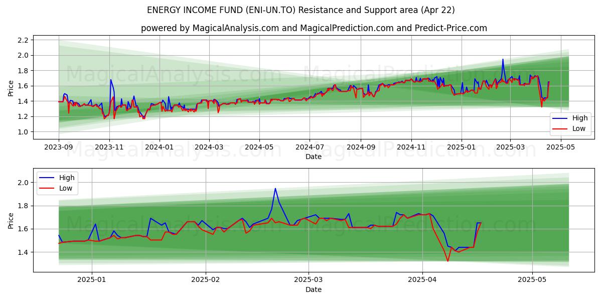  ENERGY INCOME FUND (ENI-UN.TO) Support and Resistance area (22 Apr) 
