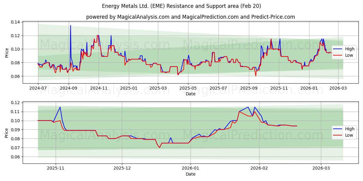  Energy Metals Ltd. (EME) Support and Resistance area (19 Feb) 