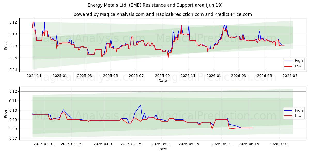  Energy Metals Ltd. (EME) Support and Resistance area (18 Jun) 