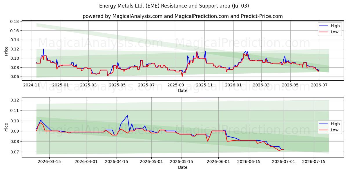  Energy Metals Ltd. (EME) Support and Resistance area (02 Jul) 