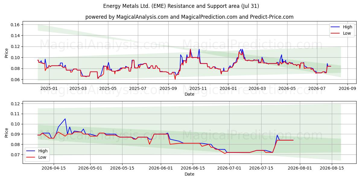  Energy Metals Ltd. (EME) Support and Resistance area (30 Jul) 